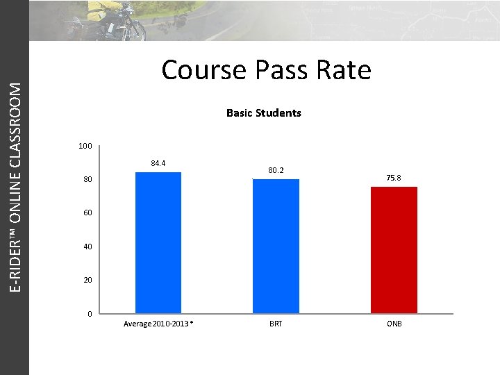 E-RIDER™ ONLINE CLASSROOM Course Pass Rate Basic Students 100 84. 4 80 80. 2