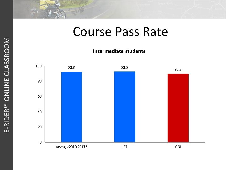 E-RIDER™ ONLINE CLASSROOM Course Pass Rate Intermediate students 100 92. 8 92. 9 Average