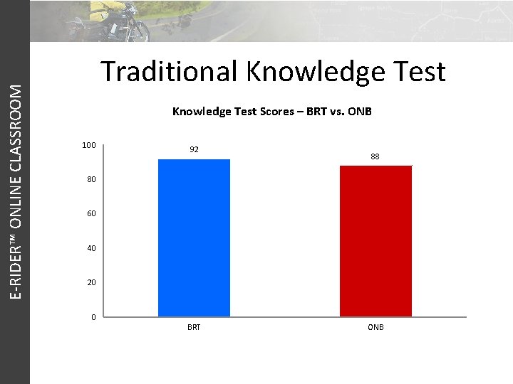 E-RIDER™ ONLINE CLASSROOM Traditional Knowledge Test Scores – BRT vs. ONB 100 92 88