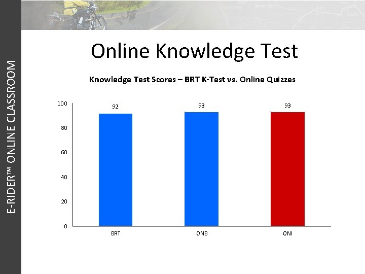 E-RIDER™ ONLINE CLASSROOM Online Knowledge Test Scores – BRT K-Test vs. Online Quizzes 100