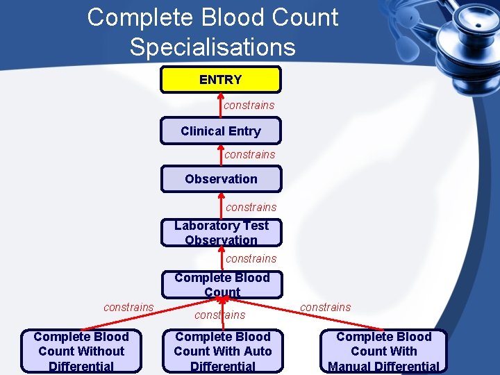 Complete Blood Count Specialisations ENTRY constrains Clinical Entry constrains Observation constrains Laboratory Test Observation