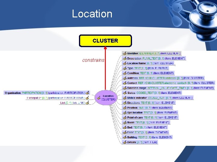 Location CLUSTER constrains 