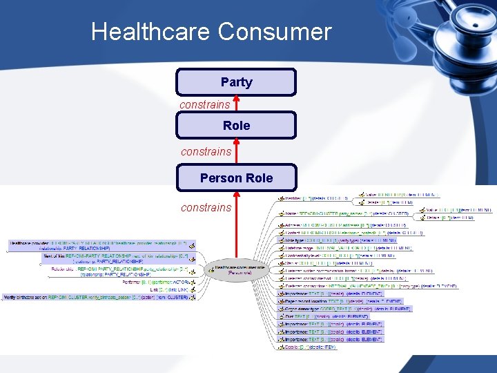 Healthcare Consumer Party constrains Role constrains Person Role constrains 