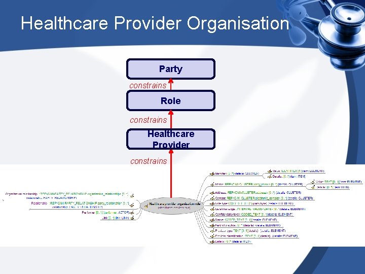Healthcare Provider Organisation Party constrains Role constrains Healthcare Provider constrains 