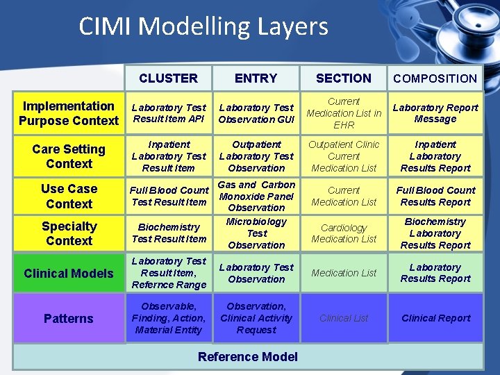 CIMI Modelling Layers CLUSTER ENTRY SECTION COMPOSITION Implementation Purpose Context Laboratory Test Result Item