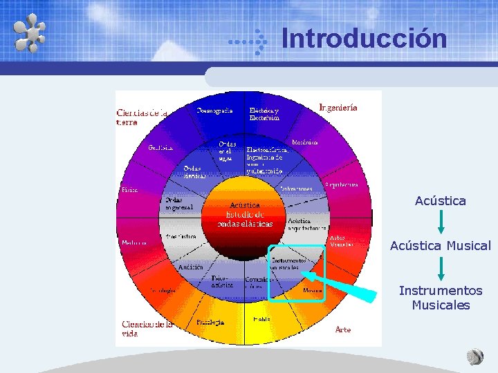 Introducción Acústica Musical Instrumentos Musicales Introducción Acústica Musical Instrumentos Musicales