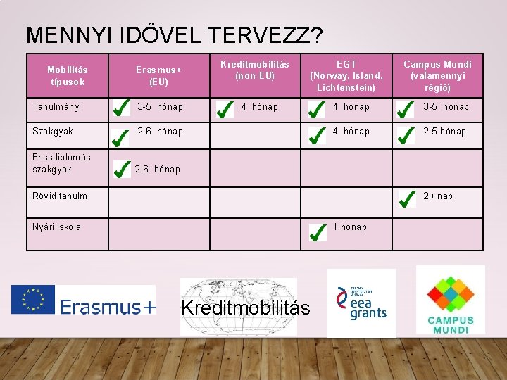 MENNYI IDŐVEL TERVEZZ? Mobilitás típusok Erasmus+ (EU) Tanulmányi 3 -5 hónap Szakgyak 2 -6