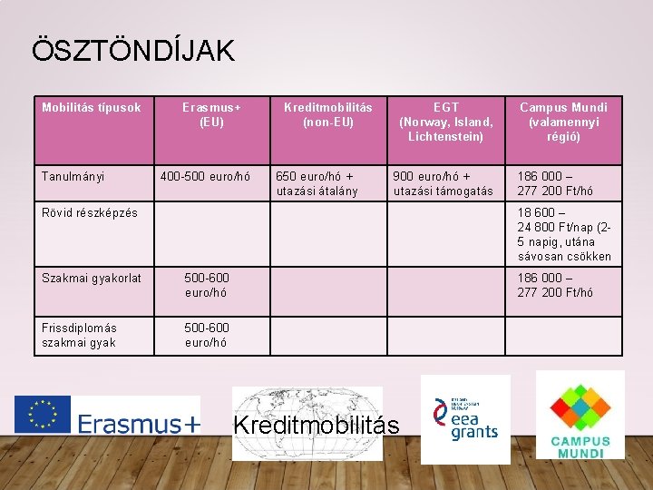 ÖSZTÖNDÍJAK Mobilitás típusok Tanulmányi Erasmus+ (EU) 400 -500 euro/hó Kreditmobilitás (non-EU) 650 euro/hó +