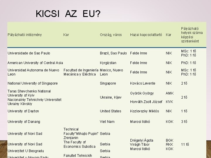 KICSI AZ EU? Kar Pályázható helyek száma képzési szintenként Brazil, Sao Paulo Felde Imre