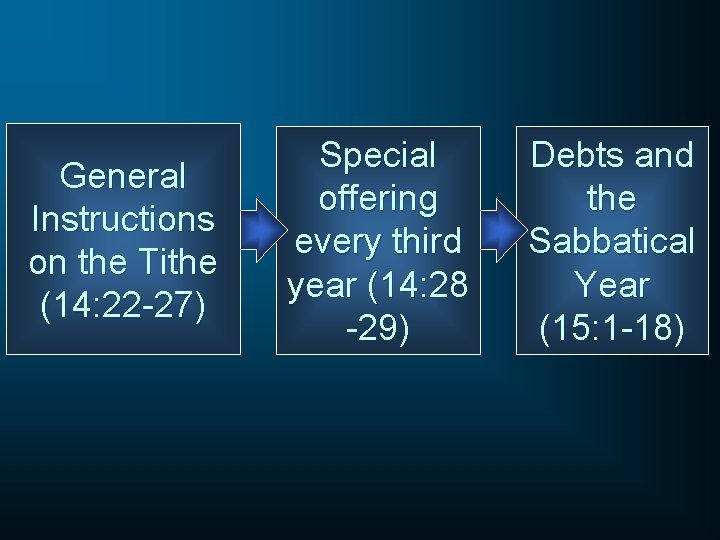 General Instructions on the Tithe (14: 22 -27) Special offering every third year (14: