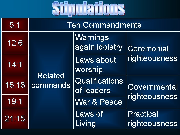 5: 1 Ten Commandments Warnings 12: 6 again idolatry Ceremonial Laws about righteousness 14: