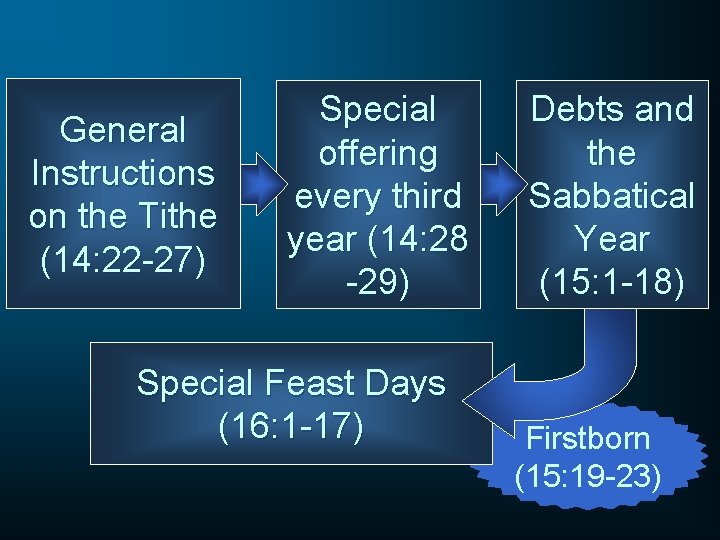 General Instructions on the Tithe (14: 22 -27) Special offering every third year (14: