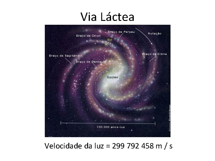 Via Láctea Velocidade da luz = 299 792 458 m / s 