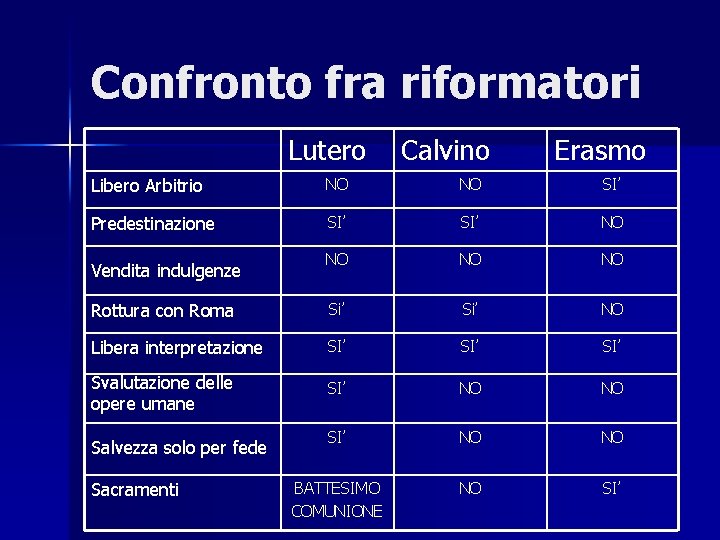 Confronto fra riformatori Lutero Calvino Erasmo Libero Arbitrio NO NO SI’ Predestinazione SI’ NO