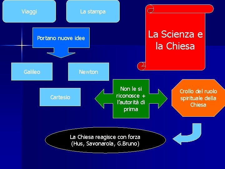 Viaggi La stampa La Scienza e la Chiesa Portano nuove idee Galileo Newton Cartesio