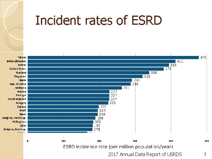 Incident rates of ESRD 2017 Annual Data Report of USRDS 3 