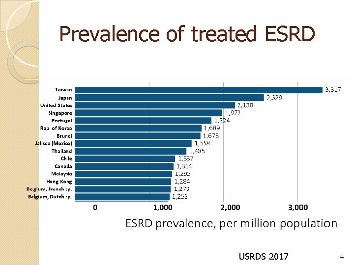 Prevalence of treated ESRD USRDS 2017 4 