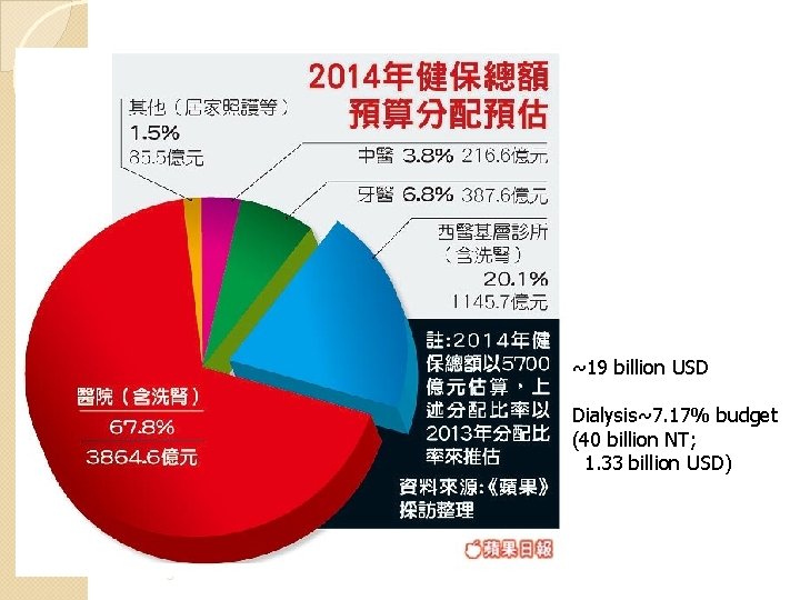 ~19 billion USD Dialysis~7. 17% budget (40 billion NT; 1. 33 billion USD) 5