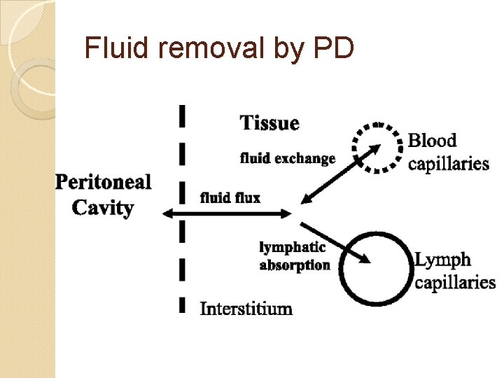 Fluid removal by PD 