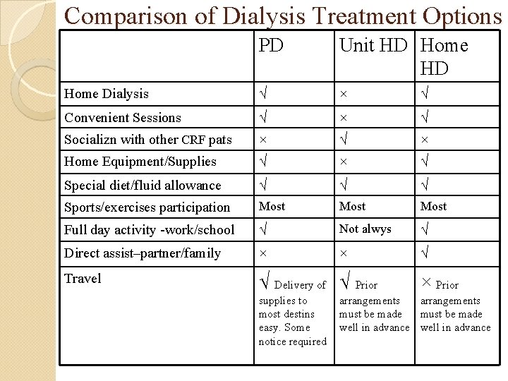 Comparison of Dialysis Treatment Options PD Unit HD Home Dialysis √ × √ Convenient