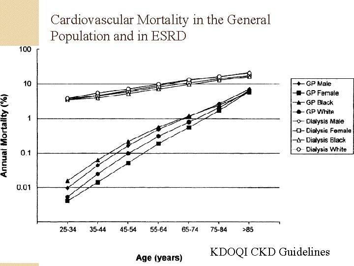 Cardiovascular Mortality in the General Population and in ESRD KDOQI CKD Guidelines 