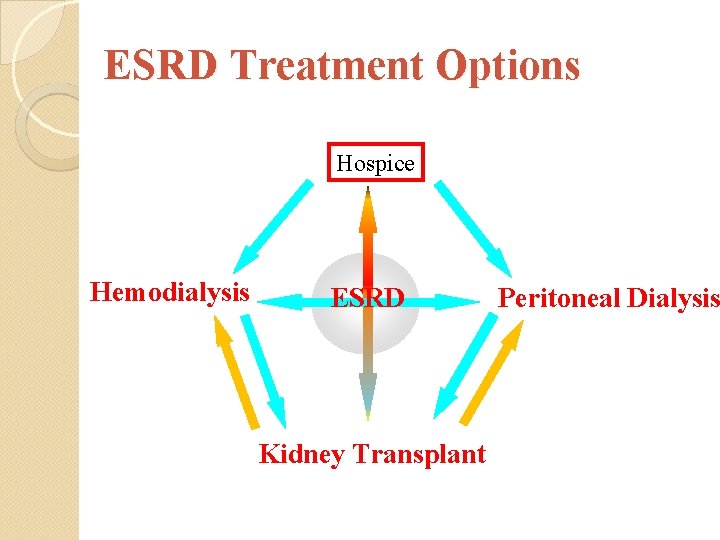 ESRD Treatment Options Hospice Hemodialysis ESRD Kidney Transplant Peritoneal Dialysis 