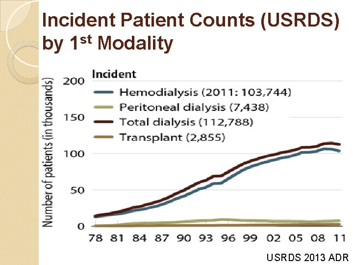 Incident Patient Counts (USRDS) by 1 st Modality USRDS 2013 ADR 