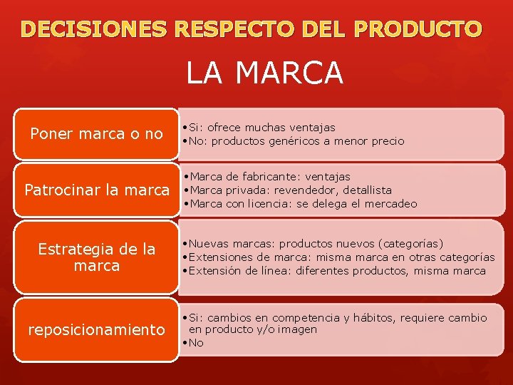DECISIONES RESPECTO DEL PRODUCTO LA MARCA Poner marca o no Patrocinar la marca Estrategia