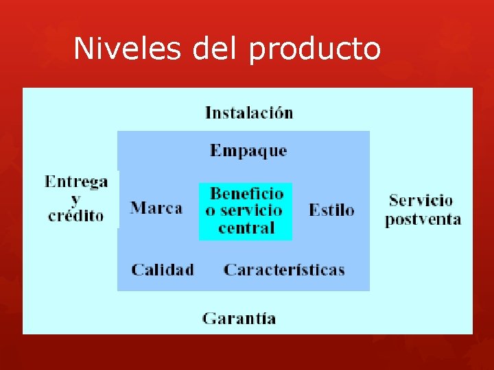 Niveles del producto 
