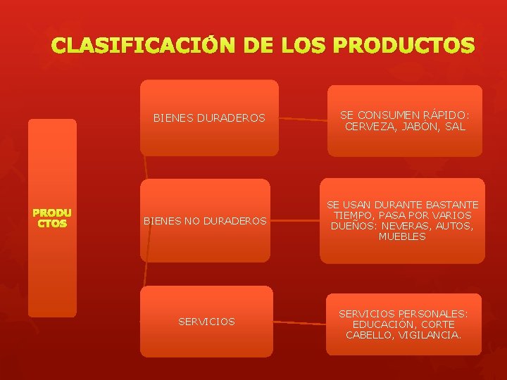 CLASIFICACIÓN DE LOS PRODUCTOS BIENES DURADEROS PRODU CTOS SE CONSUMEN RÁPIDO: CERVEZA, JABÓN, SAL