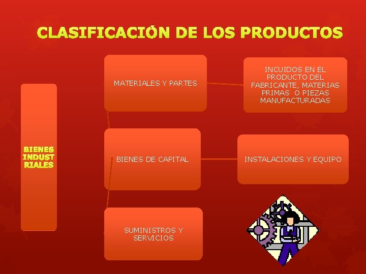 CLASIFICACIÓN DE LOS PRODUCTOS MATERIALES Y PARTES BIENES INDUST RIALES BIENES DE CAPITAL SUMINISTROS
