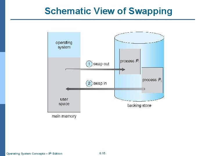 Schematic View of Swapping Operating System Concepts – 9 th Edition 8. 15 
