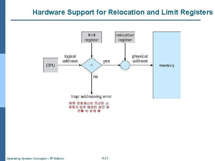 Hardware Support for Relocation and Limit Registers 어떤 프로세스는 자신이 소 유하지 않은 메모리