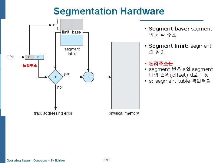 Segmentation Hardware • Segment base: segment 의 시작 주소 • Segment limit: segment 의