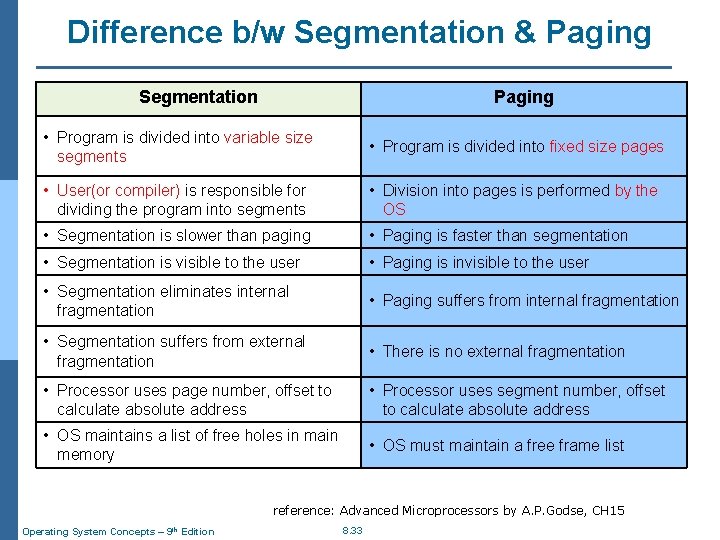 Difference b/w Segmentation & Paging Segmentation Paging • Program is divided into variable size