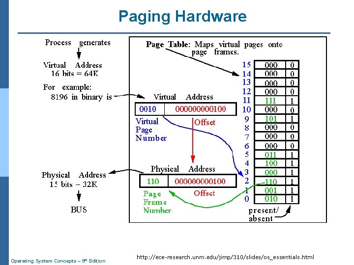 Paging Hardware Operating System Concepts – 9 th Edition http: //ece-research. unm. edu/jimp/310/slides/os_essentials. html