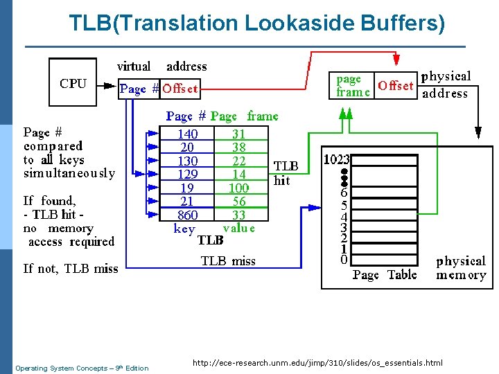 TLB(Translation Lookaside Buffers) Operating System Concepts – 9 th Edition http: //ece-research. unm. edu/jimp/310/slides/os_essentials.