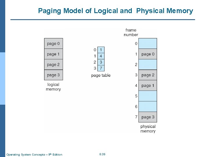Paging Model of Logical and Physical Memory Operating System Concepts – 9 th Edition