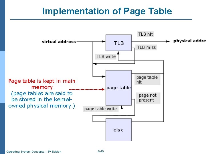 Implementation of Page Table Page table is kept in main memory (page tables are