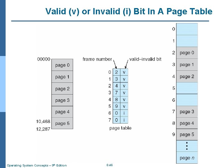 Valid (v) or Invalid (i) Bit In A Page Table Operating System Concepts –