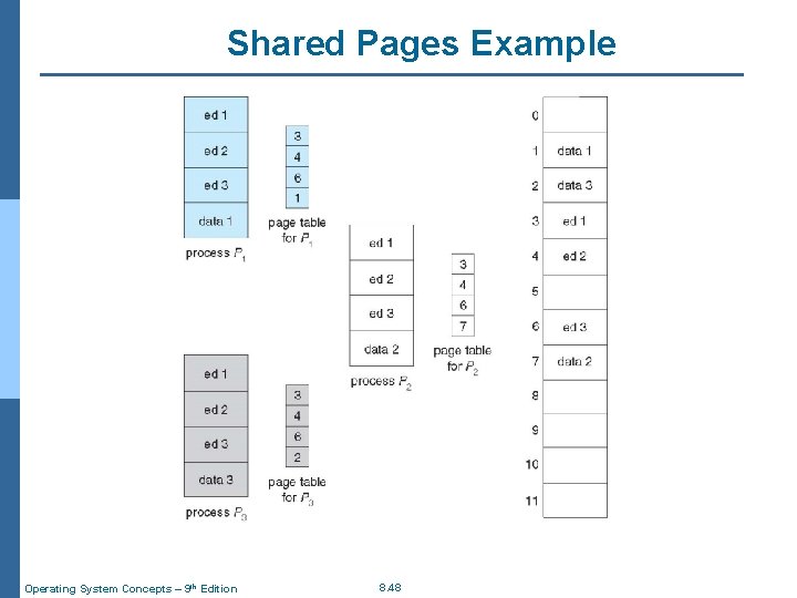 Shared Pages Example Operating System Concepts – 9 th Edition 8. 48 