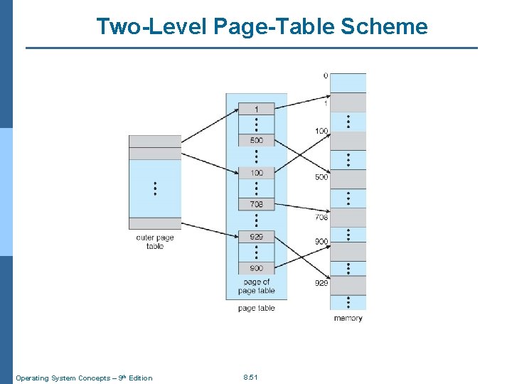 Two-Level Page-Table Scheme Operating System Concepts – 9 th Edition 8. 51 