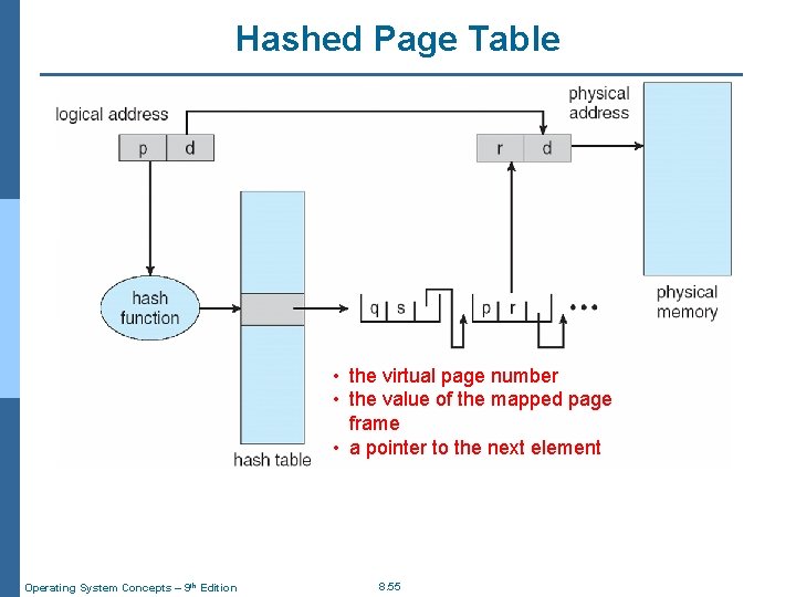 Hashed Page Table • the virtual page number • the value of the mapped