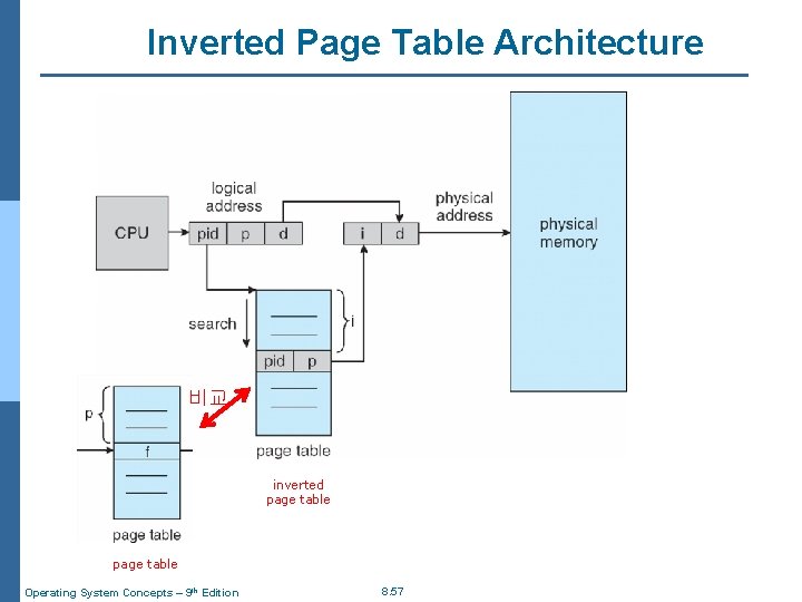 Inverted Page Table Architecture 비교 inverted page table Operating System Concepts – 9 th