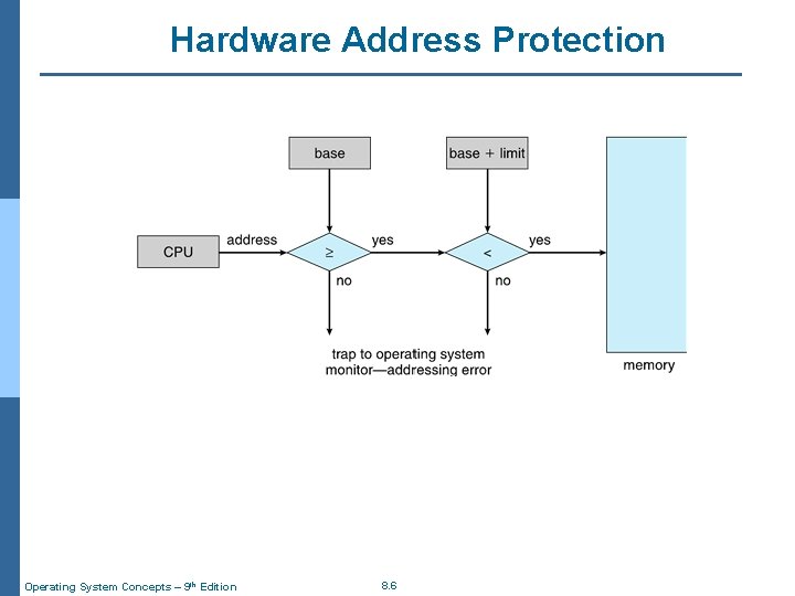 Hardware Address Protection Operating System Concepts – 9 th Edition 8. 6 