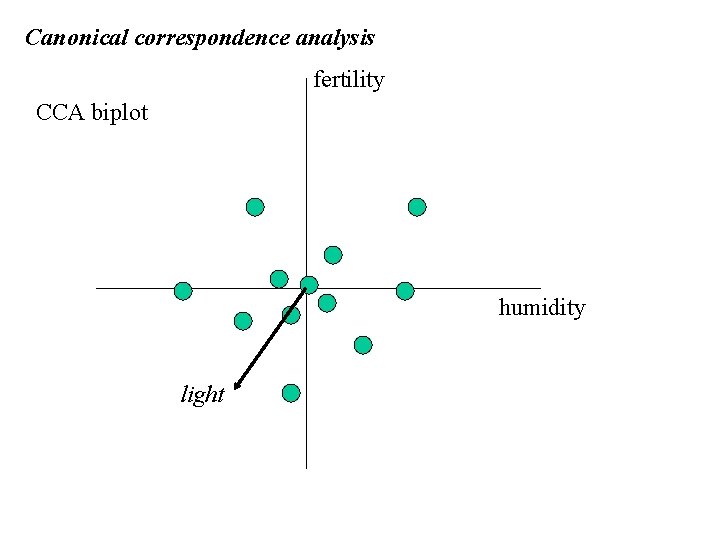 Canonical correspondence analysis fertility CCA biplot humidity light 