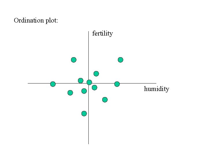 Ordination plot: fertility humidity 
