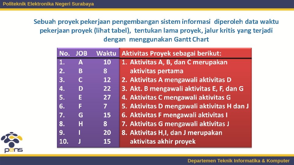 Sebuah proyek pekerjaan pengembangan sistem informasi diperoleh data waktu pekerjaan proyek (lihat tabel), tentukan