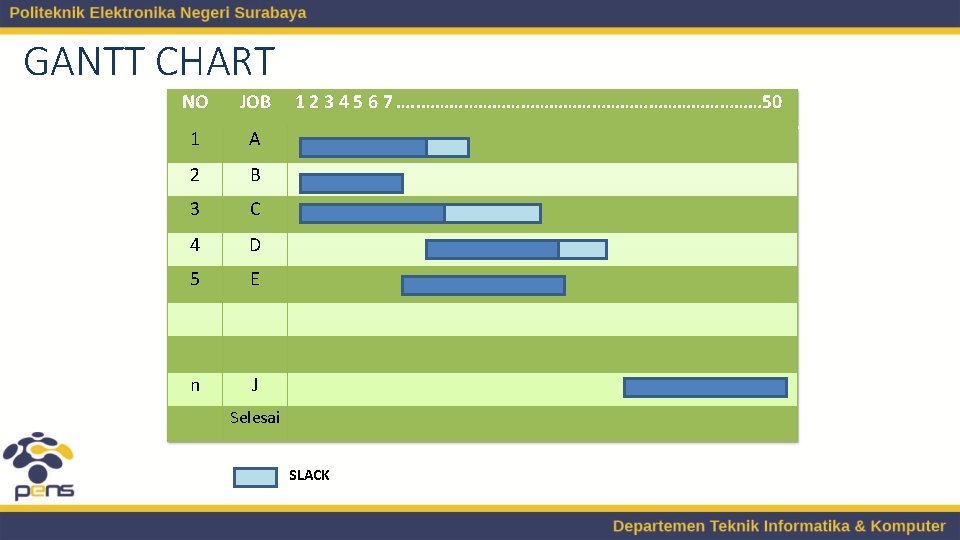 GANTT CHART NO JOB 1 A 2 B 3 C 4 D 5 E