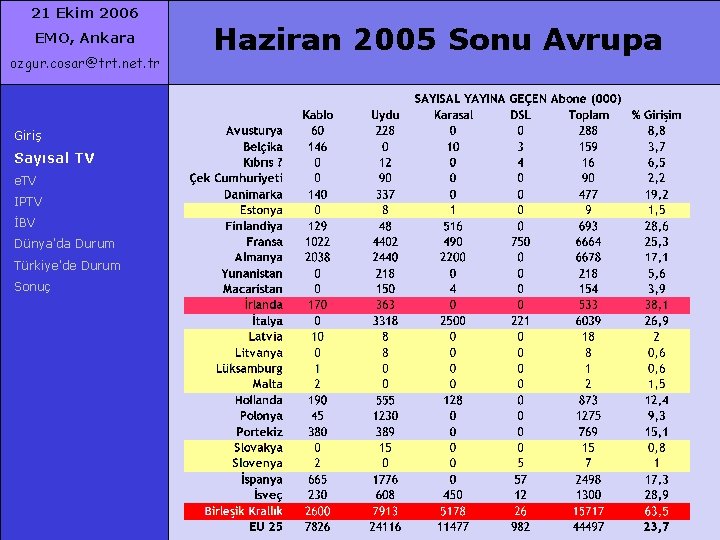21 Ekim 2006 EMO, Ankara ozgur. cosar@trt. net. tr Giriş Sayısal TV e. TV